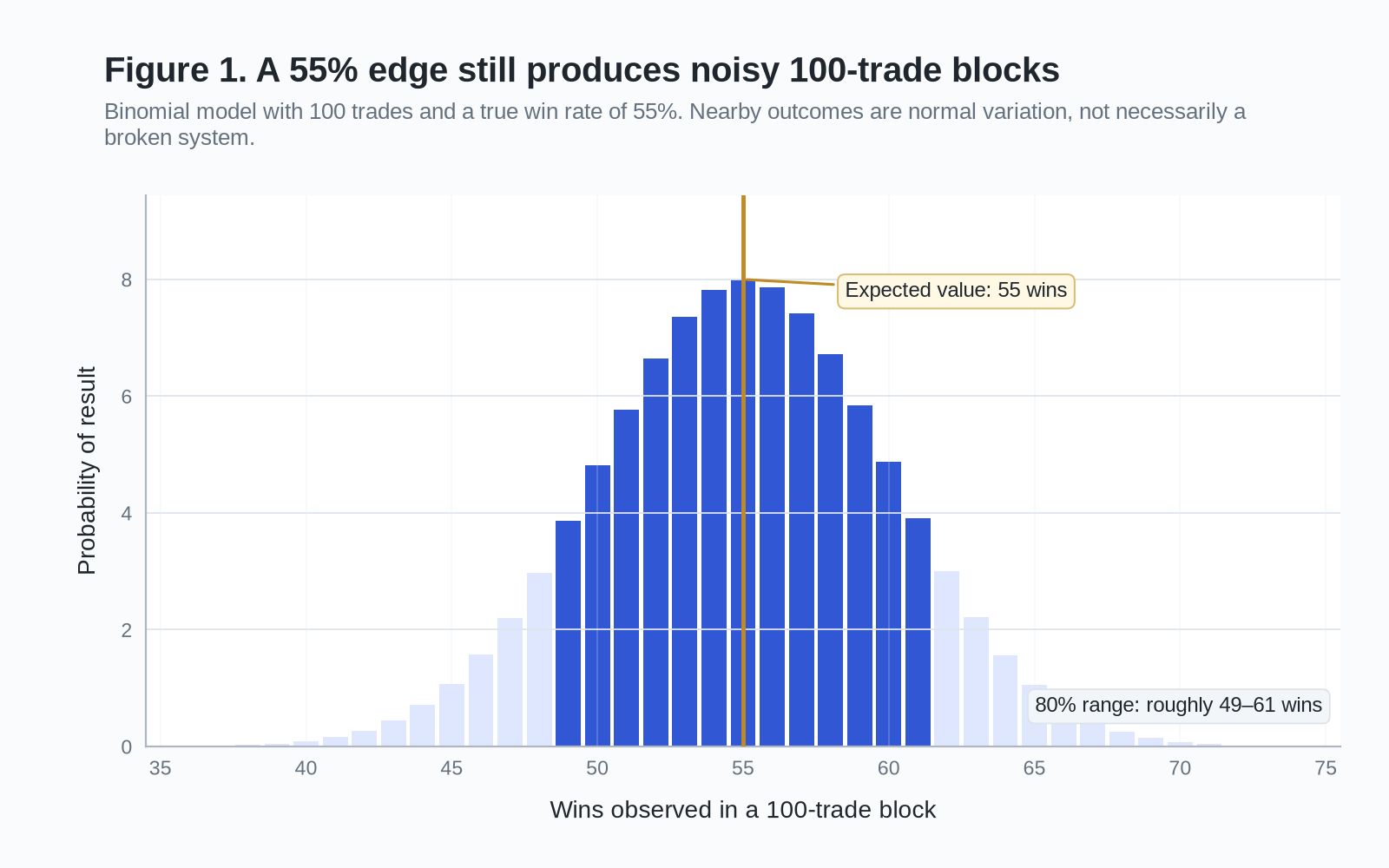 Binomial distribution chart showing likely win counts in a 100-trade block with a true 55 percent win rate.