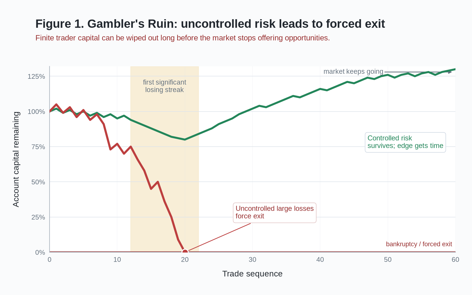 Figure 1 chart of gambler’s ruin comparing uncontrolled trading that reaches forced exit during a losing streak against a controlled-risk path that survives.