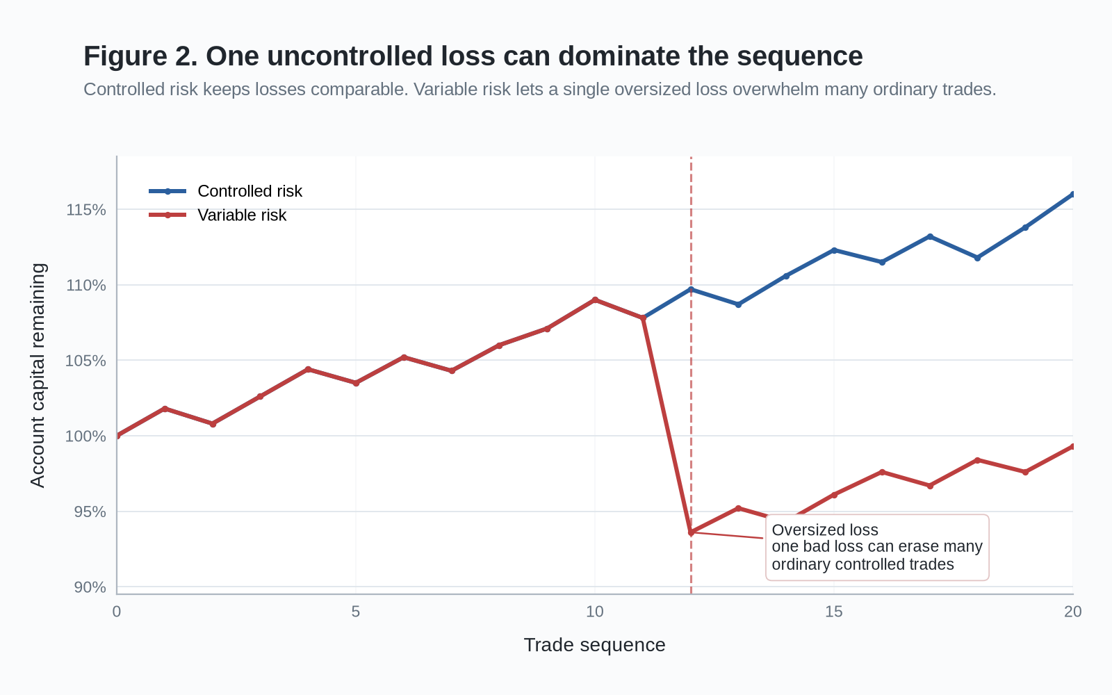 Figure 2 line chart comparing controlled risk with variable risk, showing one oversized loss dominating the equity path.