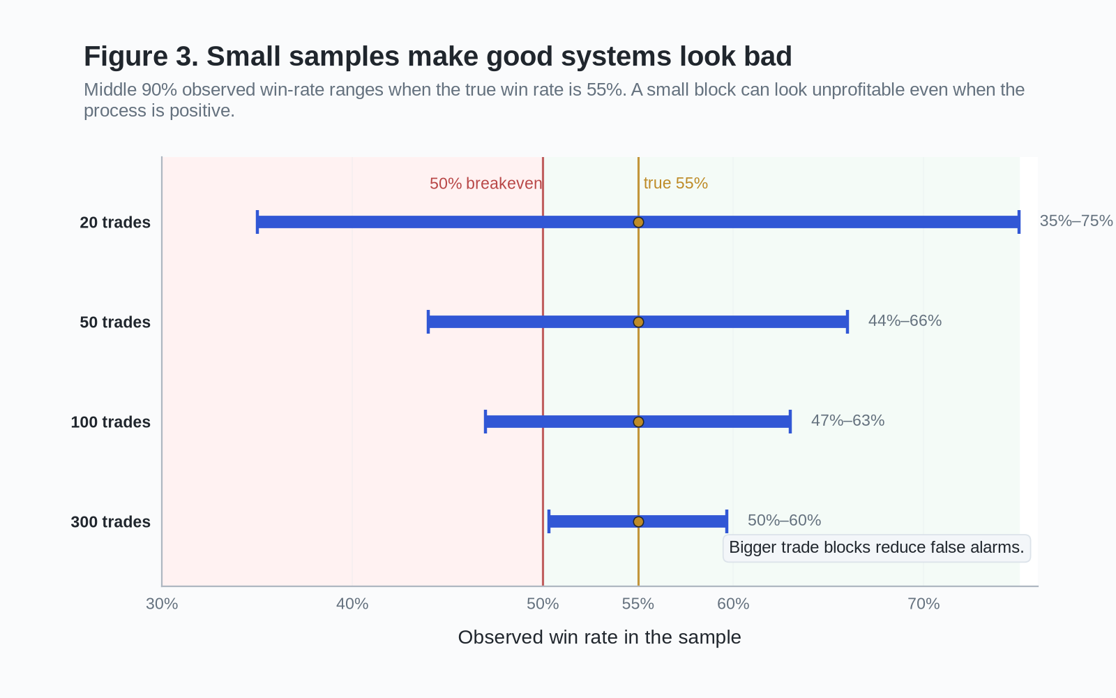 Range chart showing how observed win rate varies more in small trade samples and narrows as sample size increases.